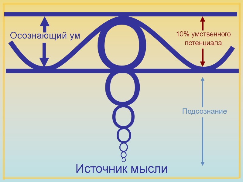 Источник мысли Осознающий ум O O O O O O O 10% Источник мысли Осознающий ум O O O O O O O 10%